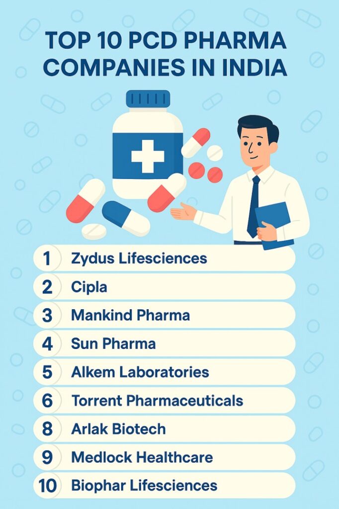 Top 10 PCD Pharma Companies in India (2025 Edition) 1 A quick overview of the top 10 PCD Pharma Franchise Companies in India for 2025 — based on quality, reputation, and support